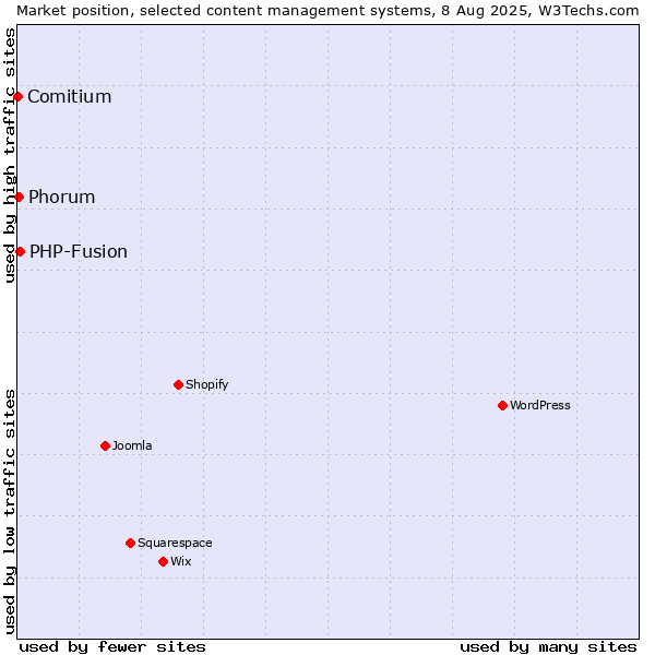 Market position of PHP-Fusion vs. Phorum vs. Comitium