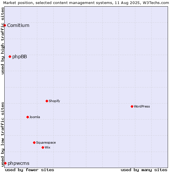 Market position of phpBB vs. phpwcms vs. Comitium