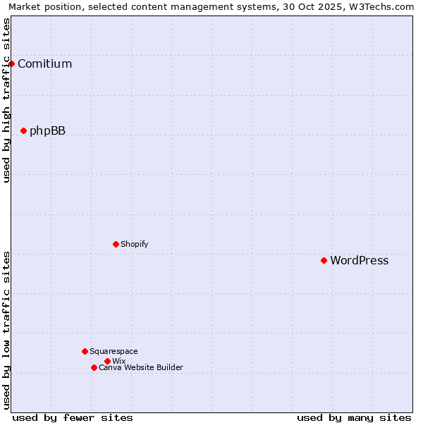 Market position of WordPress vs. phpBB vs. Comitium