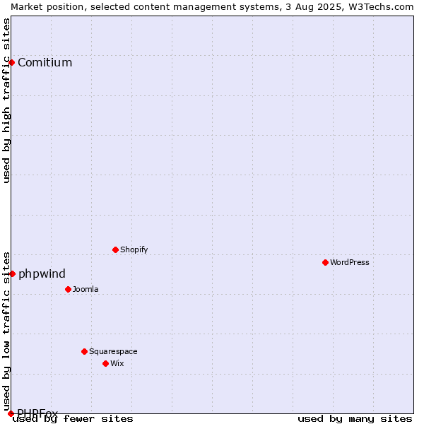 Market position of phpwind vs. Comitium vs. PHPFox