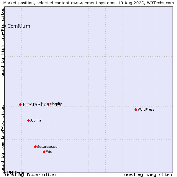Market position of PrestaShop vs. Comitium vs. PHPFox