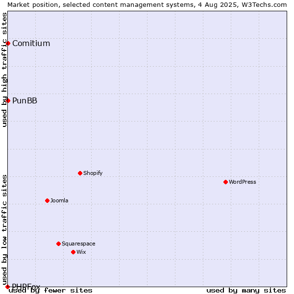 Market position of PunBB vs. Comitium vs. PHPFox