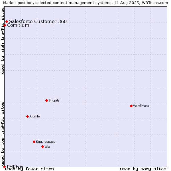 Market position of Salesforce Customer 360 vs. Comitium vs. PHPFox