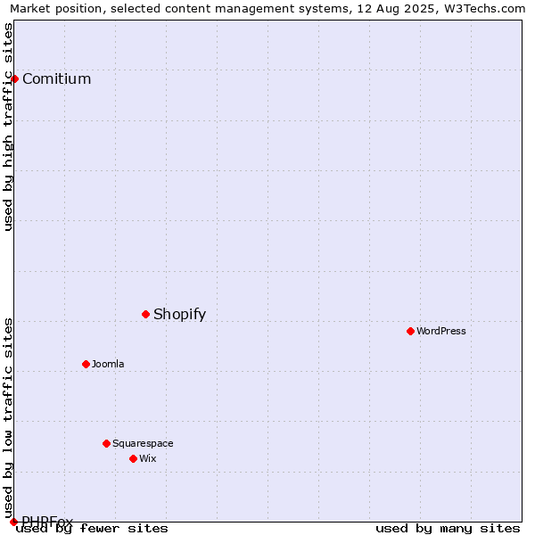 Market position of Shopify vs. Comitium vs. PHPFox