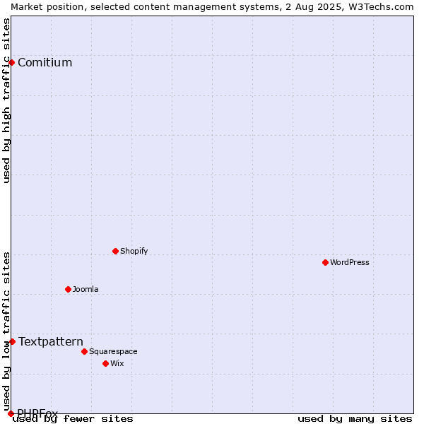 Market position of Textpattern vs. Comitium vs. PHPFox