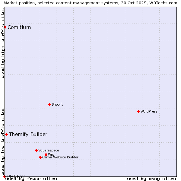 Market position of Themify Builder vs. Comitium vs. PHPFox