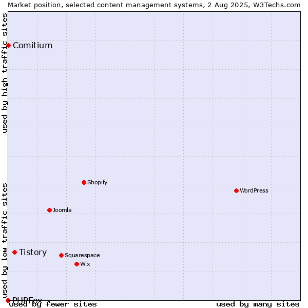 Market position of Tistory vs. Comitium vs. PHPFox