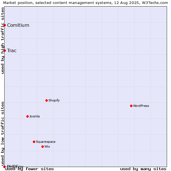 Market position of Trac vs. Comitium vs. PHPFox