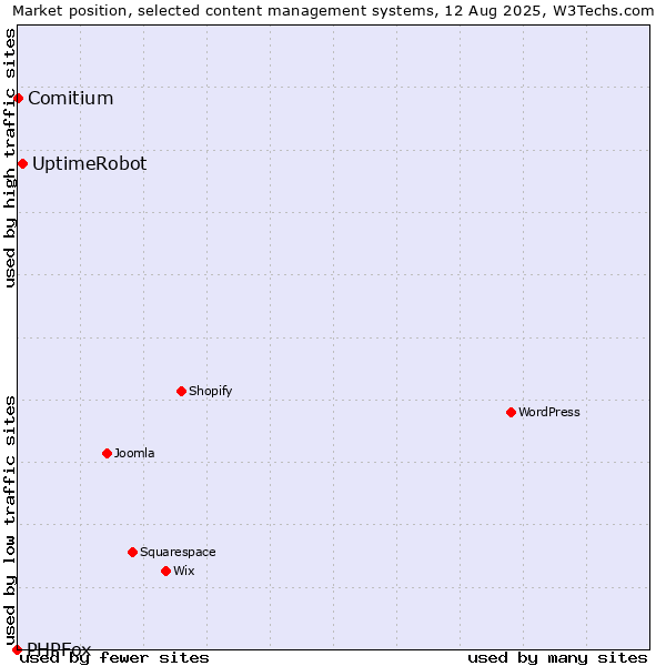 Market position of UptimeRobot vs. Comitium vs. PHPFox