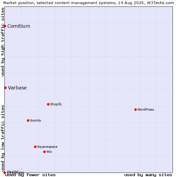Market position of Varbase vs. Comitium vs. PHPFox