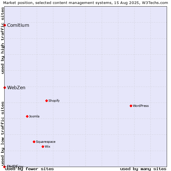 Market position of Comitium vs. WebZen vs. PHPFox