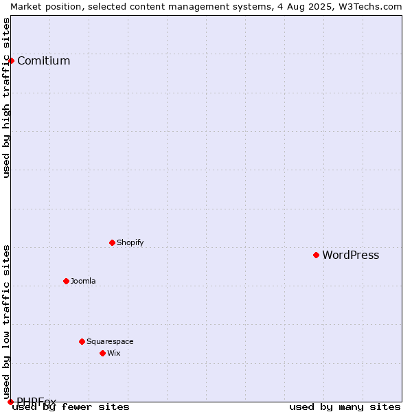 Market position of WordPress vs. Comitium vs. PHPFox