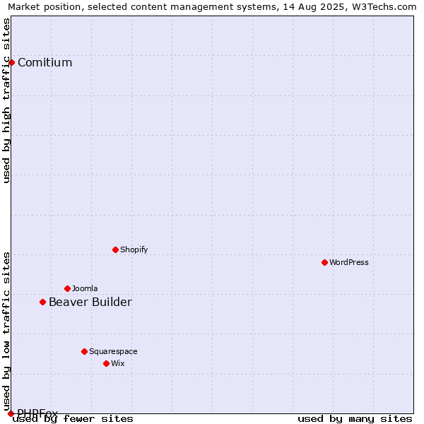 Market position of Beaver Builder vs. Comitium vs. PHPFox