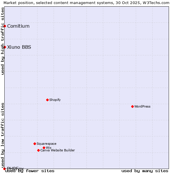 Market position of Comitium vs. Xiuno BBS vs. PHPFox