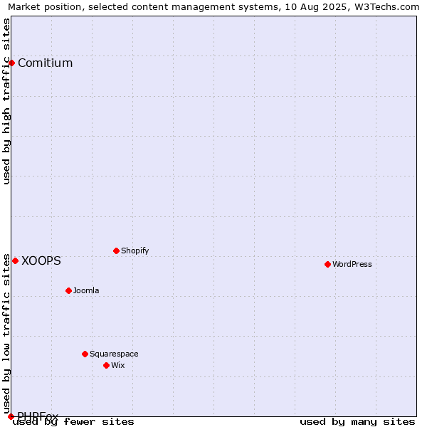 Market position of XOOPS vs. Comitium vs. PHPFox