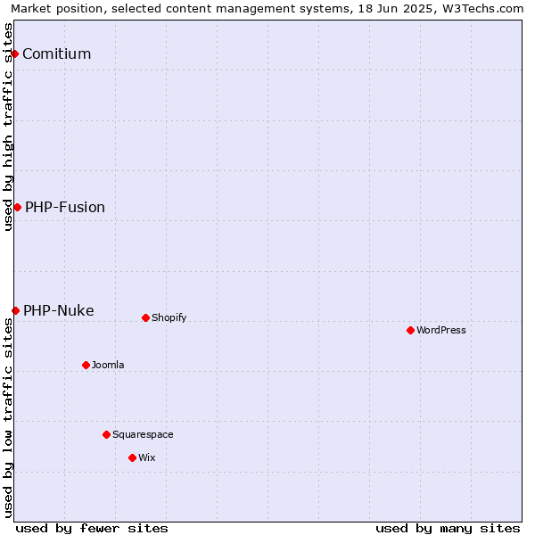 Market position of PHP-Fusion vs. PHP-Nuke vs. Comitium