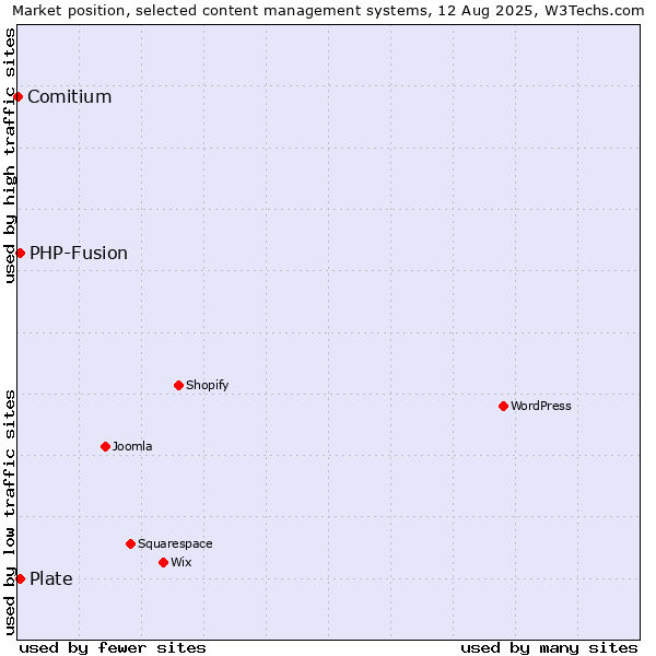 Market position of PHP-Fusion vs. Plate vs. Comitium