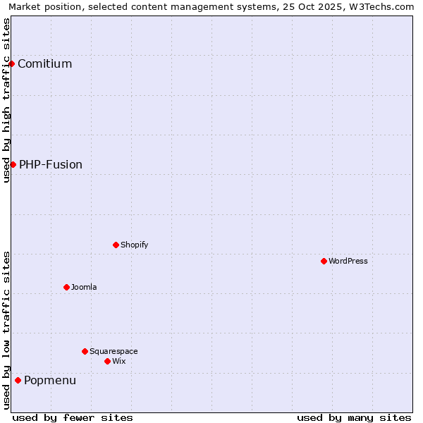 Market position of Popmenu vs. PHP-Fusion vs. Comitium