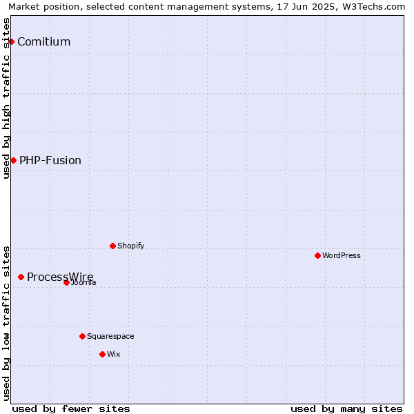 Market position of ProcessWire vs. PHP-Fusion vs. Comitium
