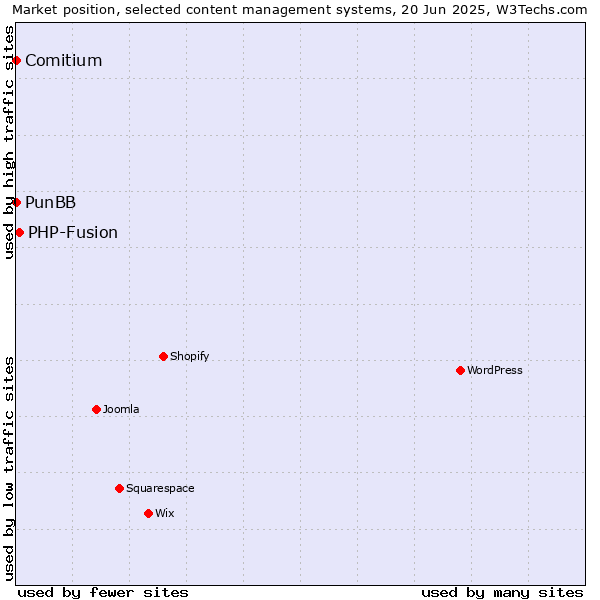 Market position of PHP-Fusion vs. PunBB vs. Comitium