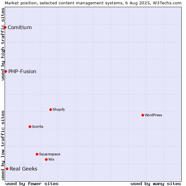 Market position of Real Geeks vs. PHP-Fusion vs. Comitium