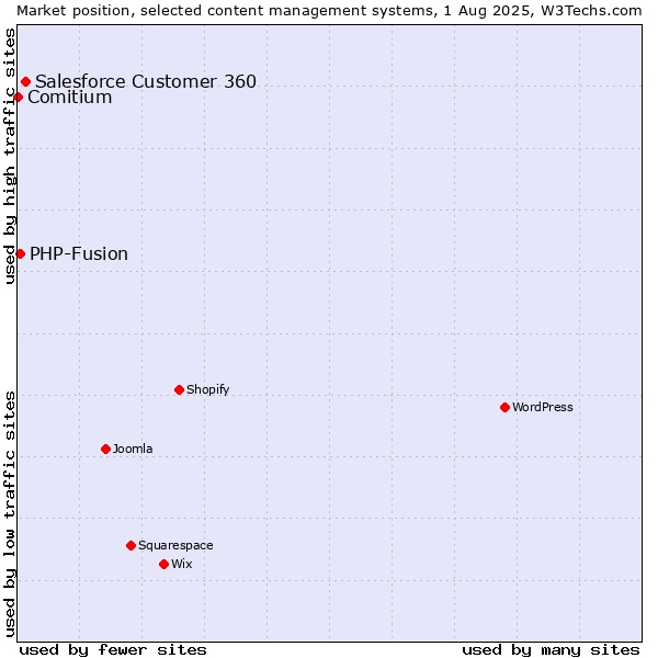 Market position of Salesforce Customer 360 vs. PHP-Fusion vs. Comitium