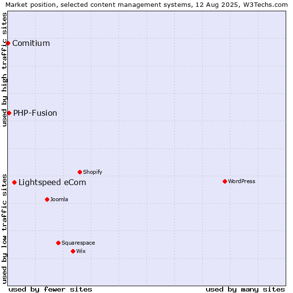 Market position of Lightspeed eCom vs. PHP-Fusion vs. Comitium