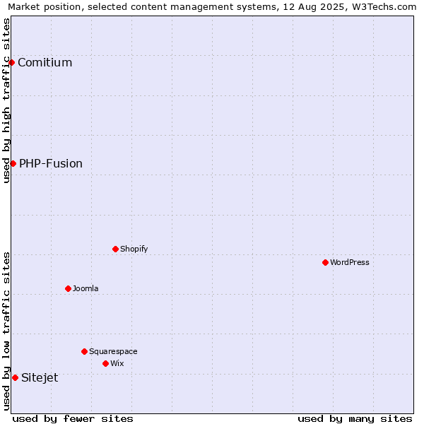 Market position of Sitejet vs. PHP-Fusion vs. Comitium