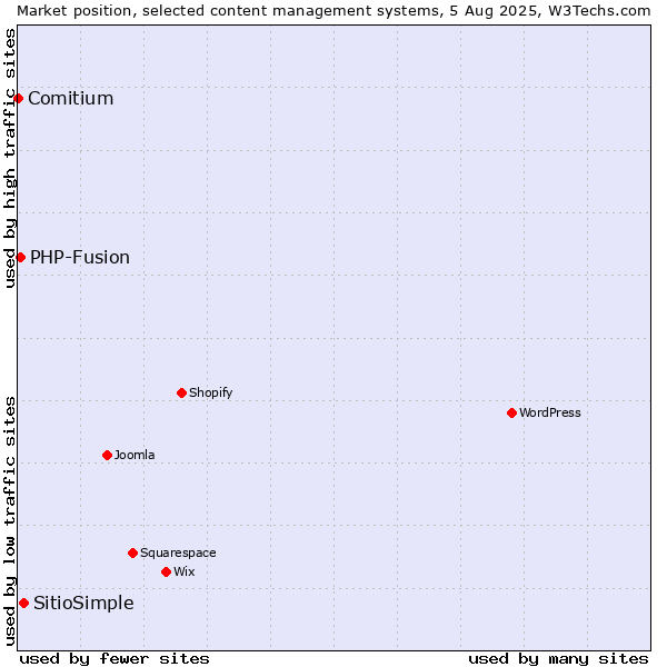 Market position of SitioSimple vs. PHP-Fusion vs. Comitium