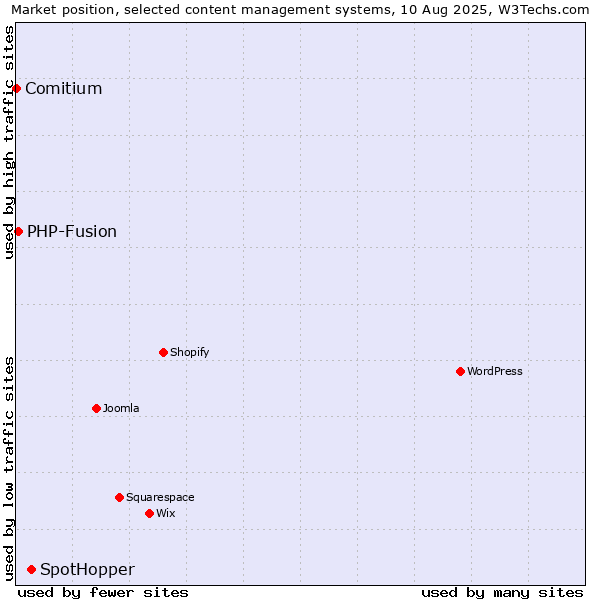 Market position of SpotHopper vs. PHP-Fusion vs. Comitium