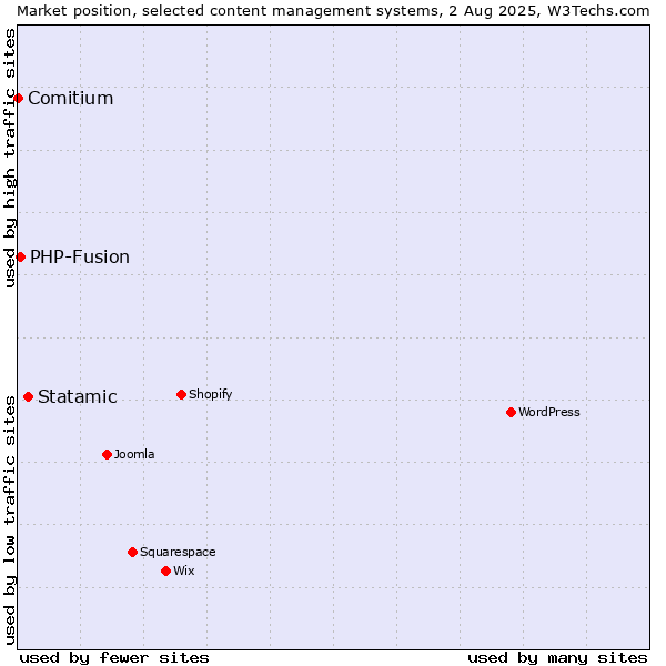 Market position of Statamic vs. PHP-Fusion vs. Comitium