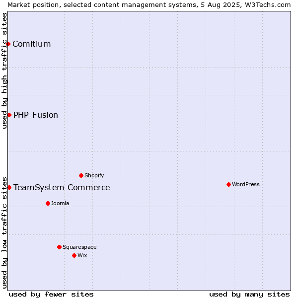 Market position of TeamSystem Commerce vs. PHP-Fusion vs. Comitium