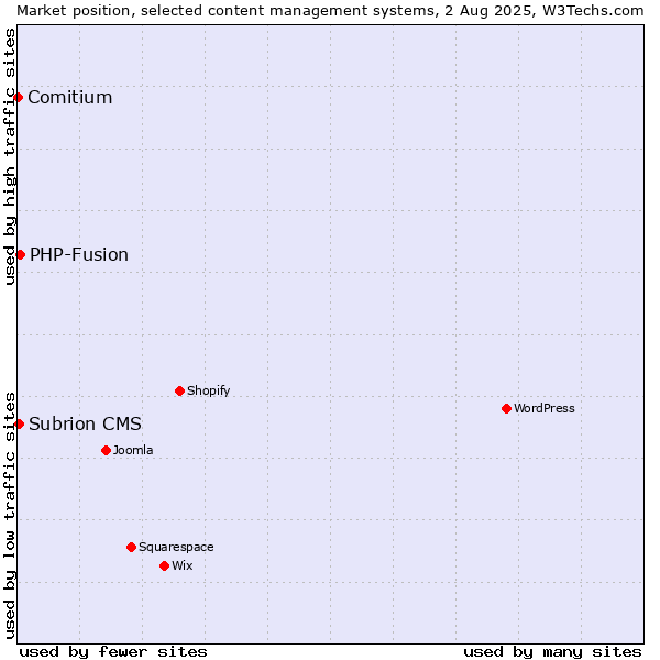 Market position of PHP-Fusion vs. Subrion CMS vs. Comitium