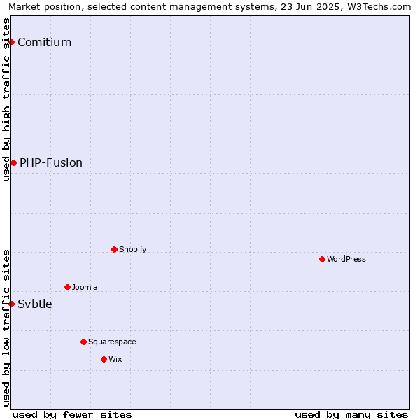 Market position of PHP-Fusion vs. Comitium vs. Svbtle