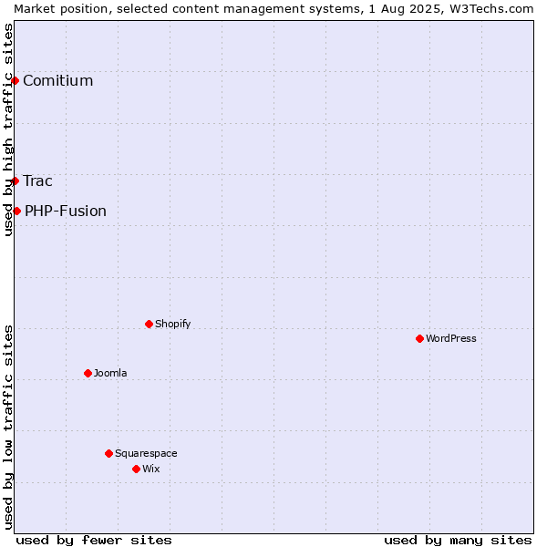 Market position of PHP-Fusion vs. Trac vs. Comitium