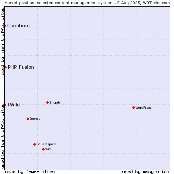 Market position of PHP-Fusion vs. Comitium vs. TWiki