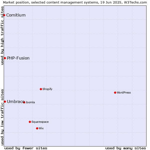 Market position of Umbraco vs. PHP-Fusion vs. Comitium