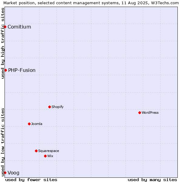 Market position of PHP-Fusion vs. Voog vs. Comitium