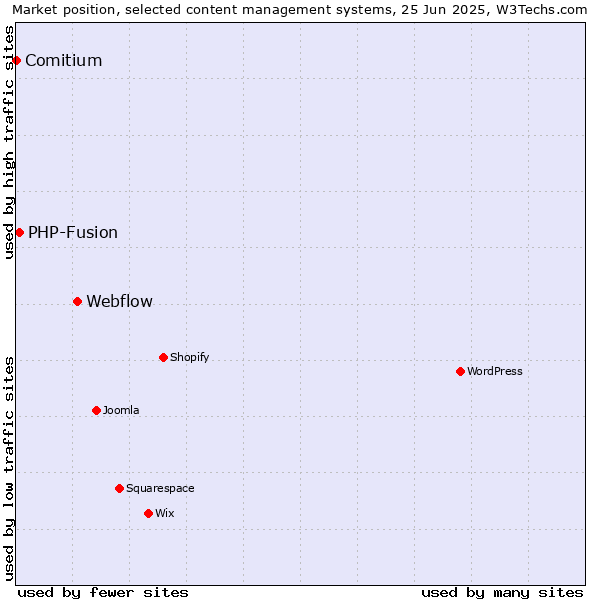 Market position of Webflow vs. PHP-Fusion vs. Comitium
