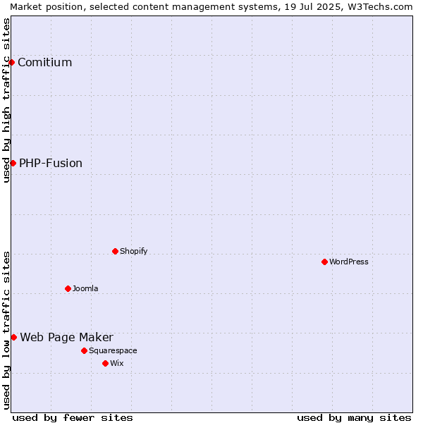 Market position of Web Page Maker vs. PHP-Fusion vs. Comitium