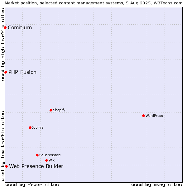Market position of Web Presence Builder vs. PHP-Fusion vs. Comitium