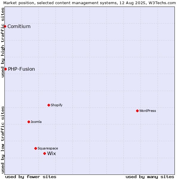 Market position of Wix vs. PHP-Fusion vs. Comitium