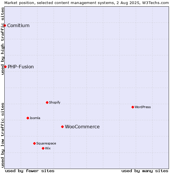 Market position of WooCommerce vs. PHP-Fusion vs. Comitium