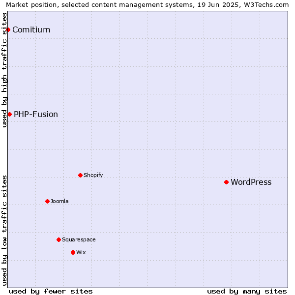 Market position of WordPress vs. PHP-Fusion vs. Comitium