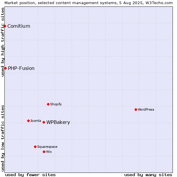 Market position of WPBakery vs. PHP-Fusion vs. Comitium