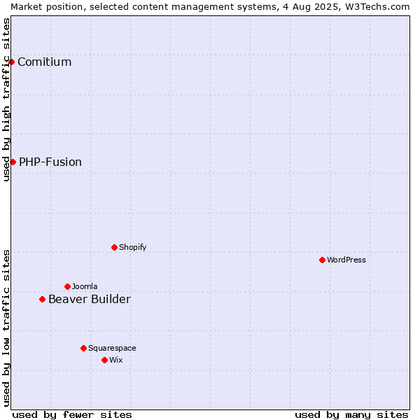 Market position of Beaver Builder vs. PHP-Fusion vs. Comitium