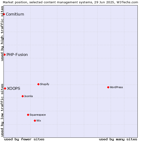 Market position of XOOPS vs. PHP-Fusion vs. Comitium