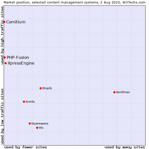 Market position of XpressEngine vs. PHP-Fusion vs. Comitium