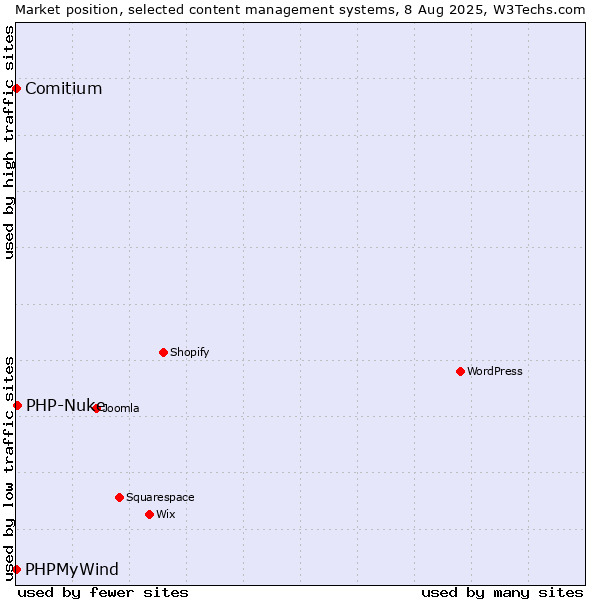 Market position of PHP-Nuke vs. Comitium vs. PHPMyWind