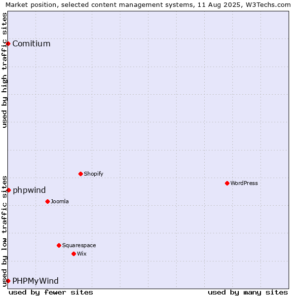 Market position of phpwind vs. Comitium vs. PHPMyWind
